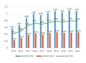 Immer mehr Kinder leiden unter Autismus