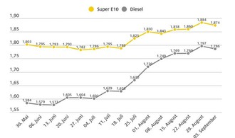 Der Dieselpreis schnellt nach oben