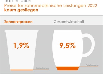 Zahnarztpraxen in Zeiten von Inflation