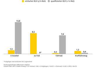 Rotlichtverstöße im Straßenverkehr - E-Scooter-Nutzer am sündigsten