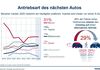 Umfrage zur Pkw-Antriebsart - Verbrenner bleiben beliebt