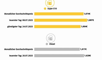 Benzin billiger, Diesel teuer