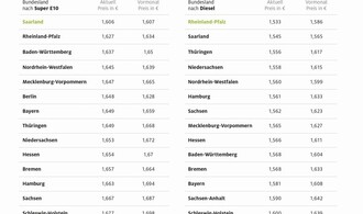 Tanken in Berlin und Brandenburg am teuersten